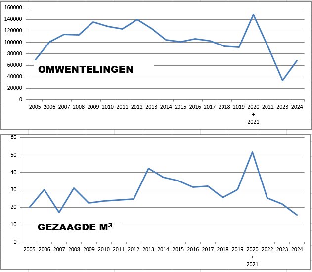 grafiek omwentelingen en zaagwerk molen Agneta